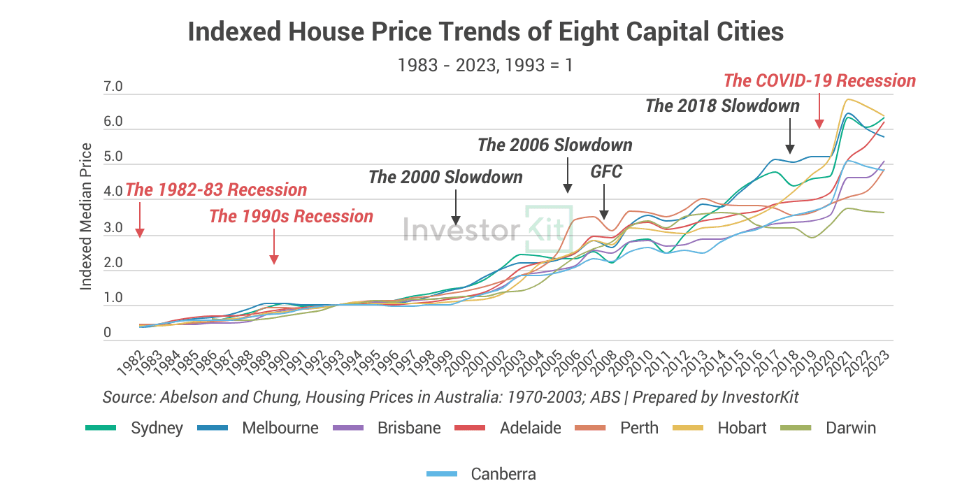 Image of 2. 8 capital cities price trends