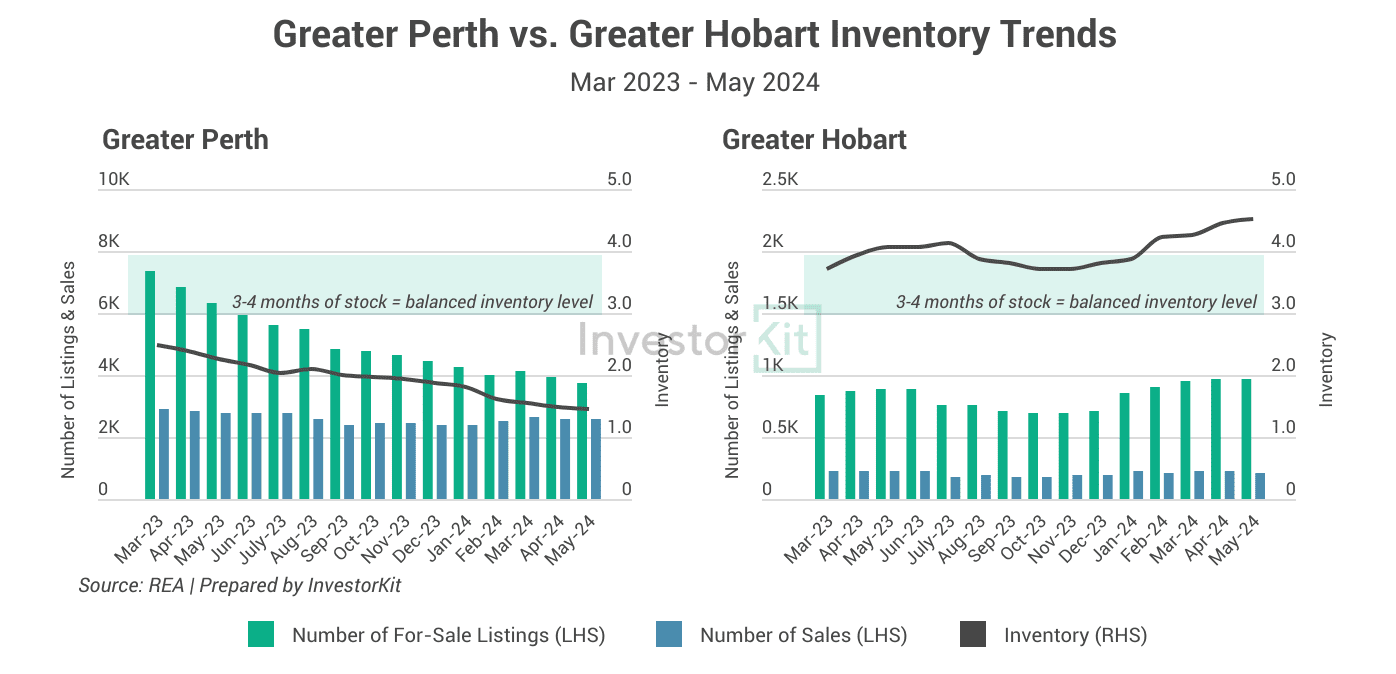 Image of 4. Perth vs Hobart inventories