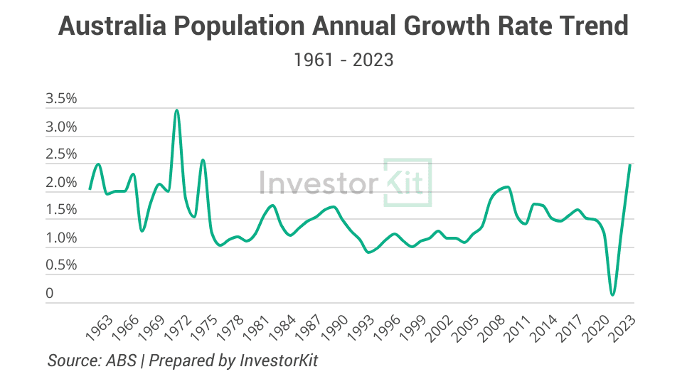 Image of 6. population growth 60 years