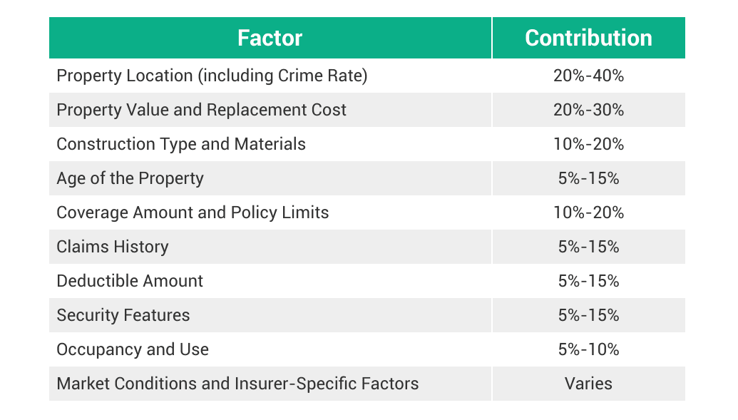 Image of Insurance premium contrubutor