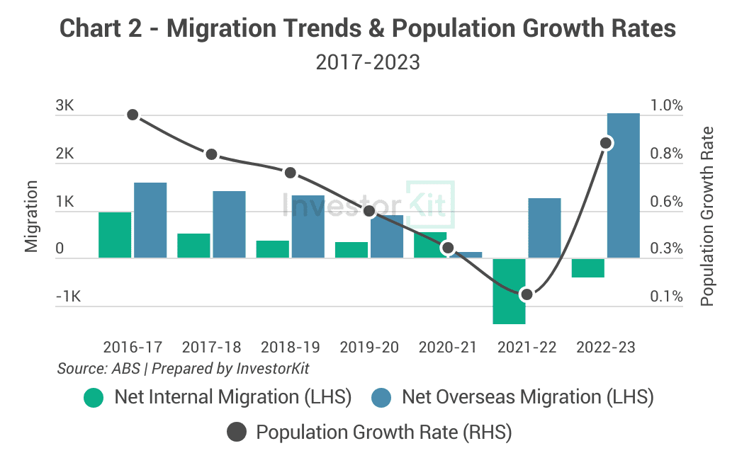 Central Coast, internal and overseas migration, population growth