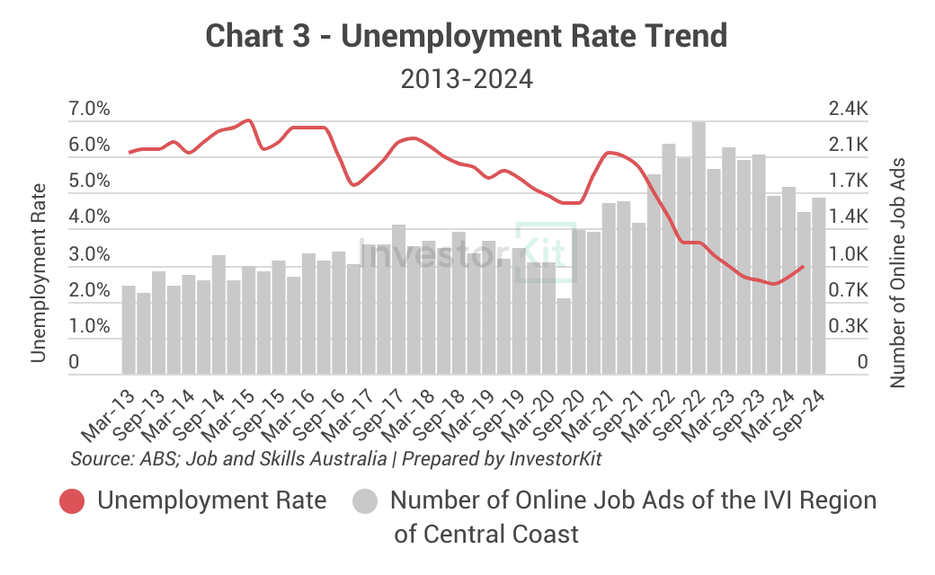 Central Coast unemployment rate and # of job ads