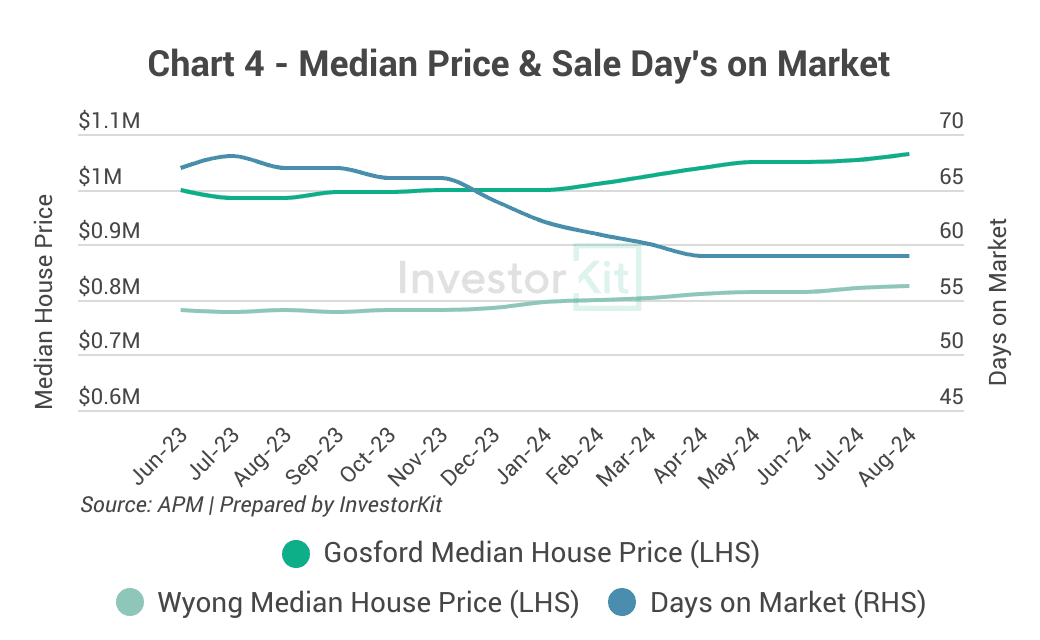 Gosford & Wyong median house prices, days on market