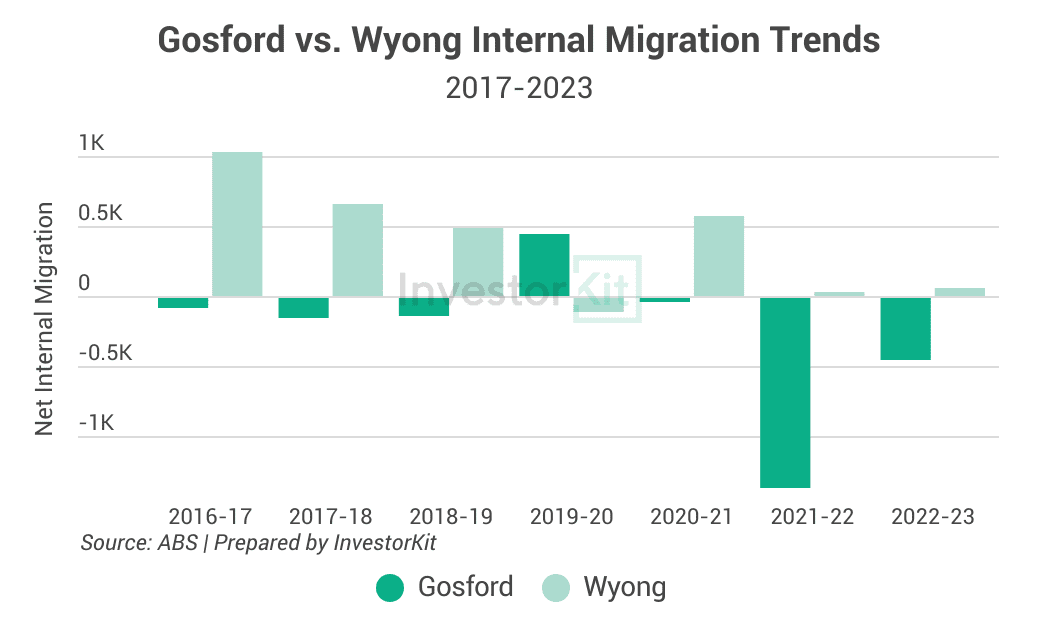 Gosford and Wyong internal migration trends