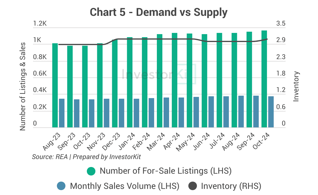 Central Coast house supply vs. demand relationship, and inventory