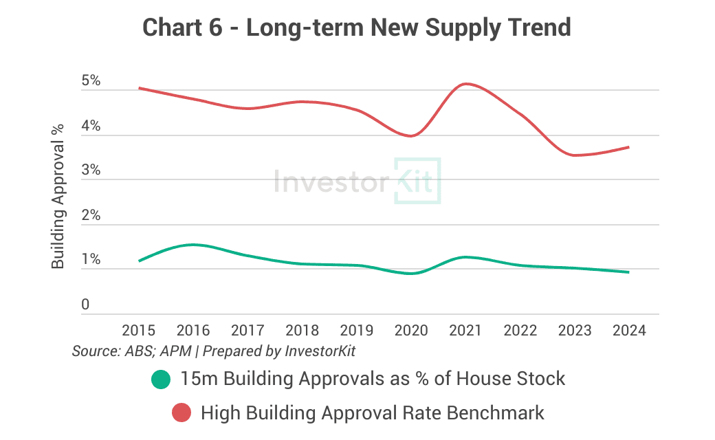 Central Coast building approval rate trend