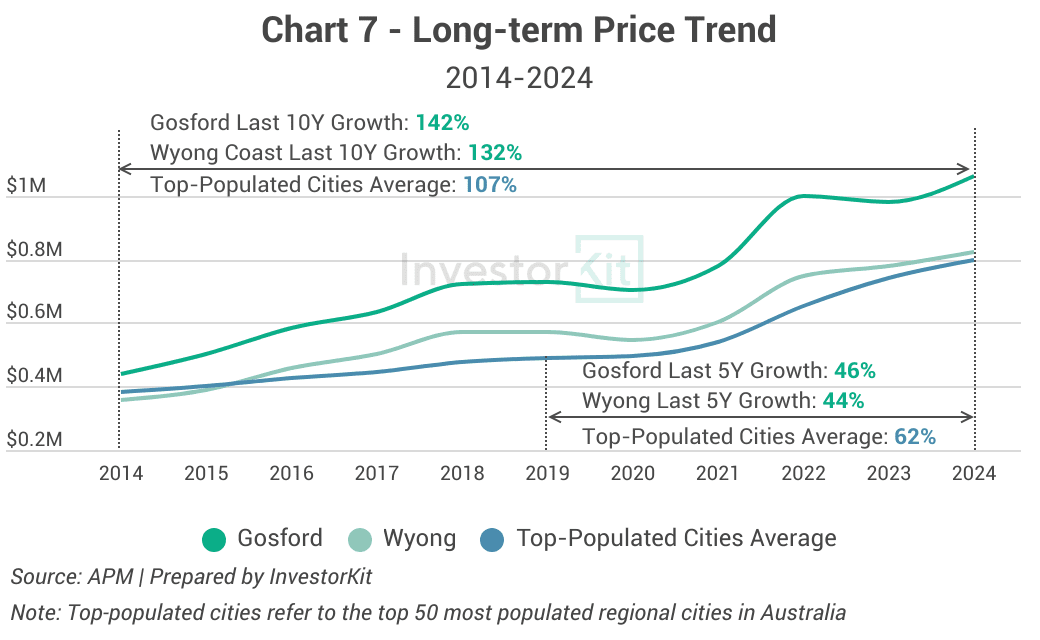 Gosford and Wyong 10y house price growth 2014-2024