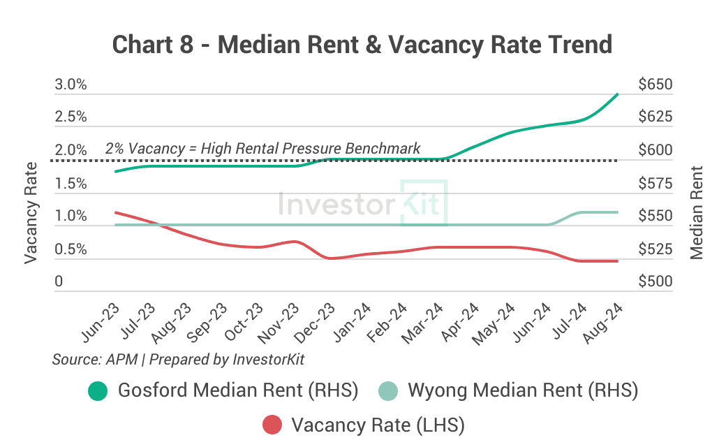 Gosford, Wyong, Central Coast median rental price trends, and vacancy rate