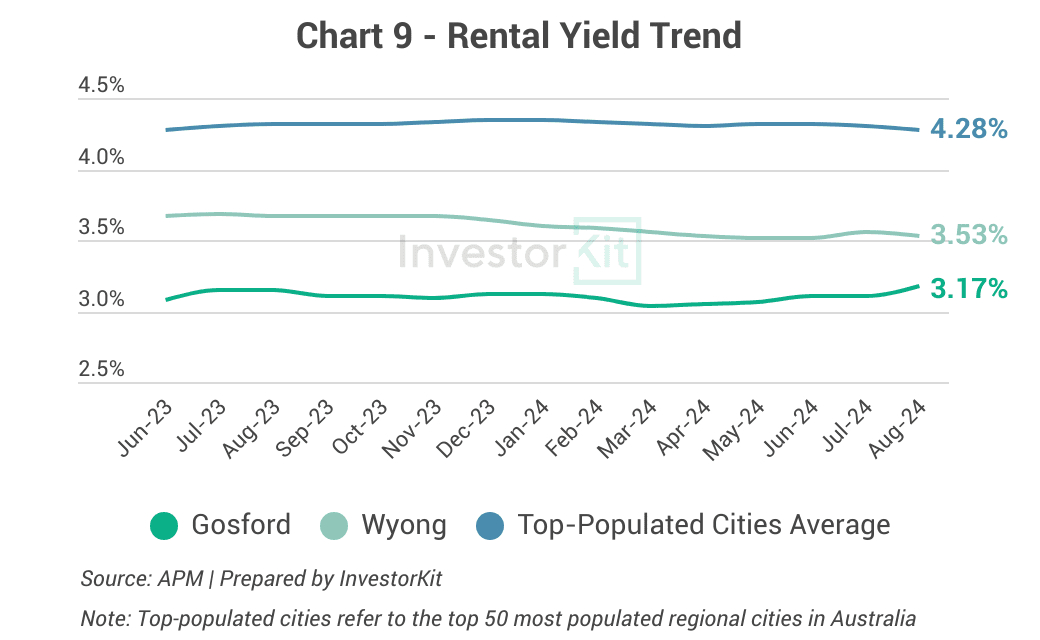 Gosford, Wyong rental yield trends