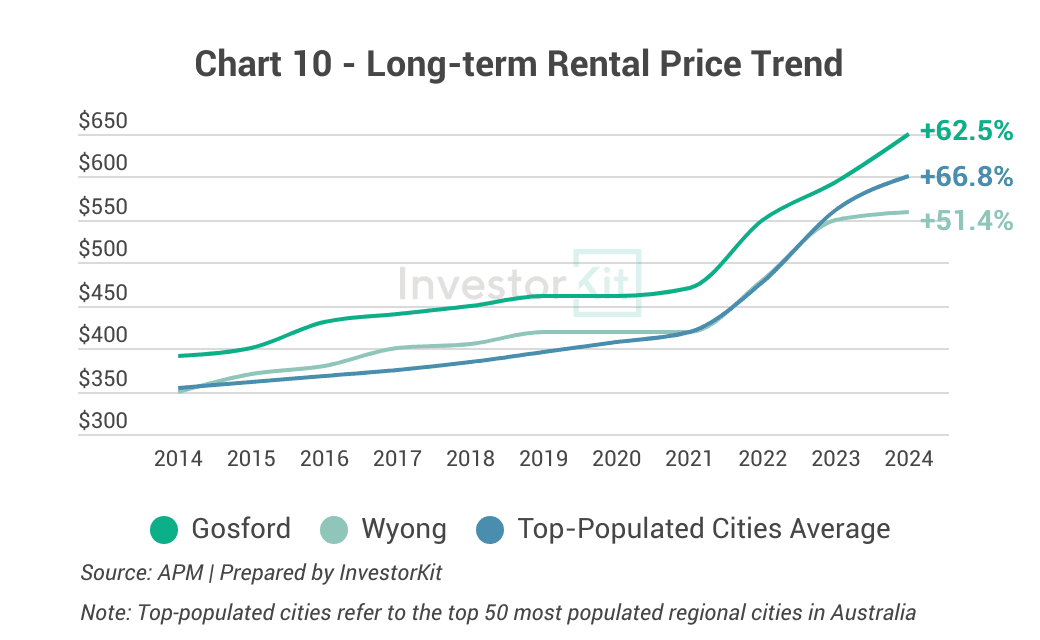 Gosford, Wyong 10y rental growth trends