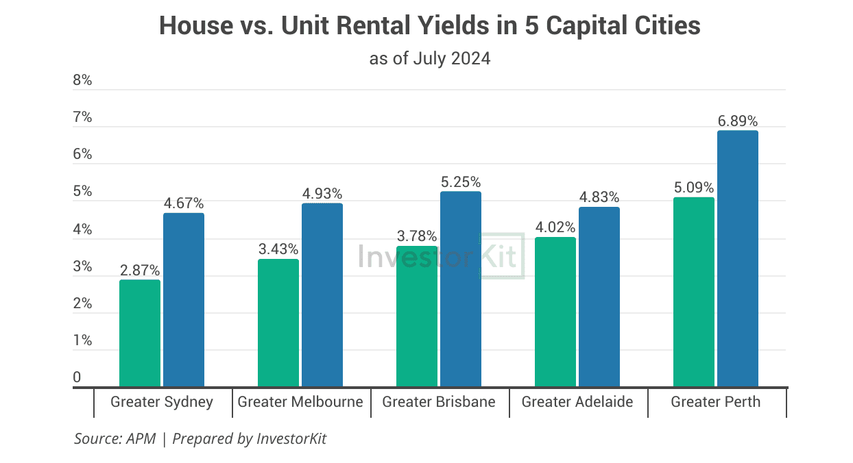 House v Unit Rental Yields in 5 Capital Cities Chart