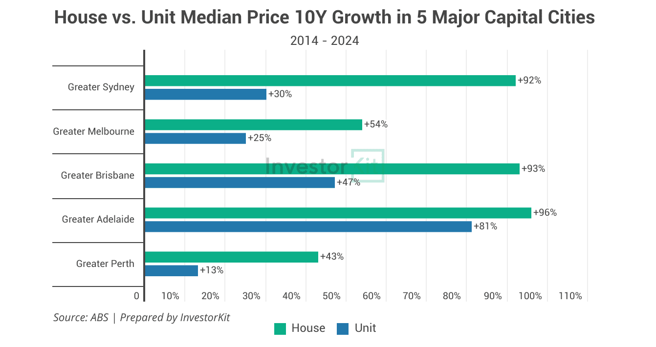 House vs. Unit Median House Price 10Y Growth in 5 Major Capital Cities