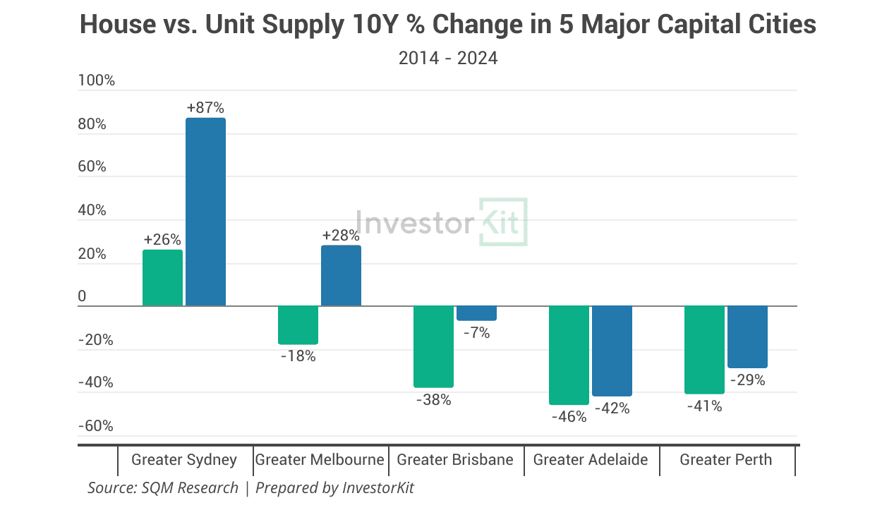 House vs. Unit Supply 10Y % Change in 5 Major Capital Cities