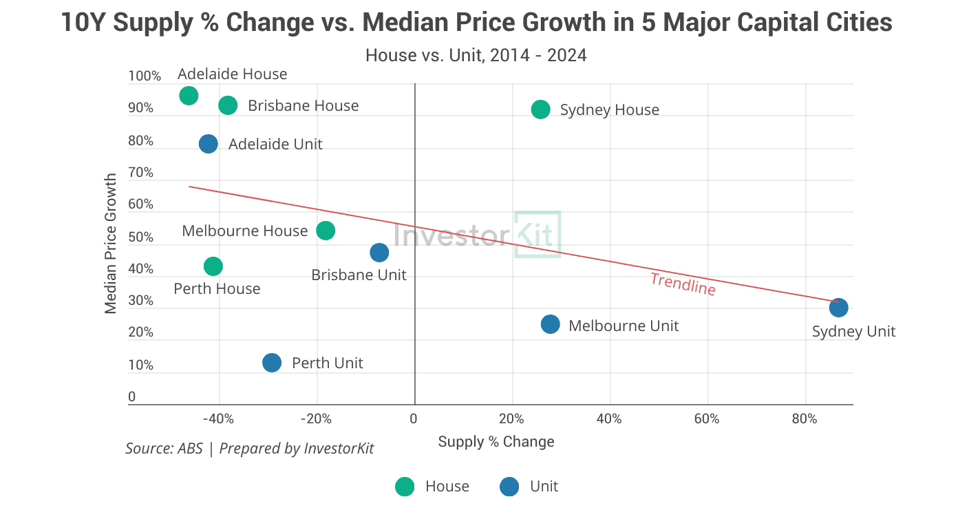 10Y Supply % Change vs. Median Price Growth in 5 Major Capital Cities