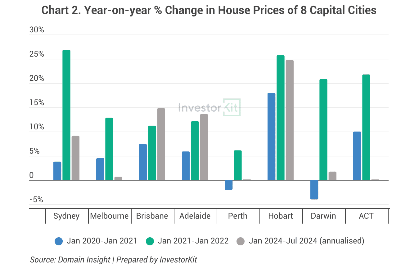 Year-on-year % Change in House Prices of 8 Capital Cities