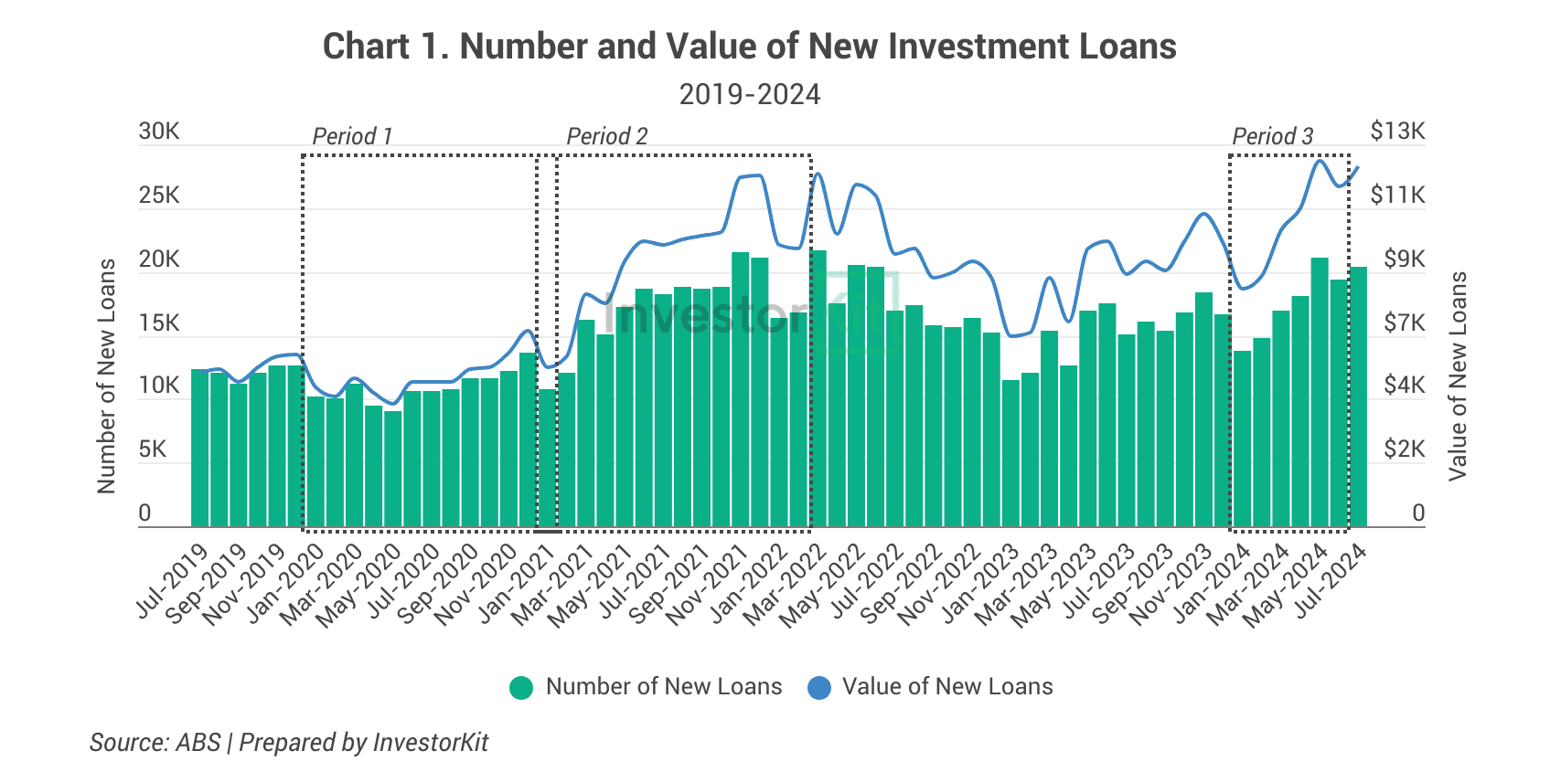 number and value trend of new investment loans (2019-2024)