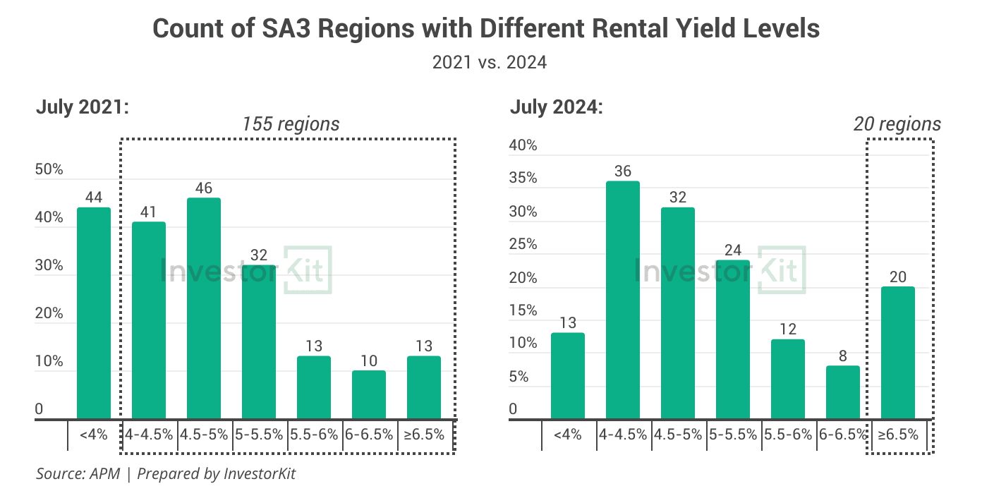 Count of SA3s with Different Rental Yield Levels