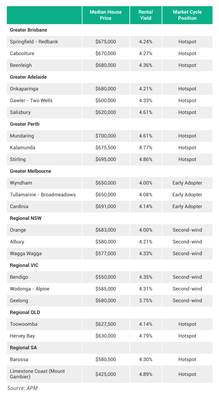 SA3 regions with lower rental yields but great potential