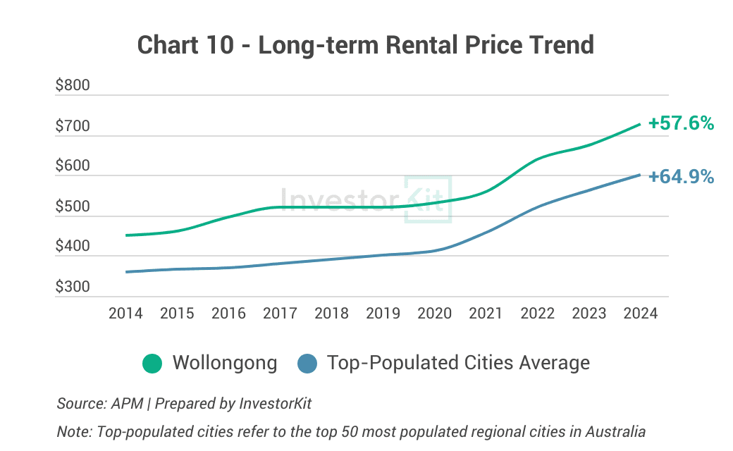 chart 10 wollongong 10y rental growth