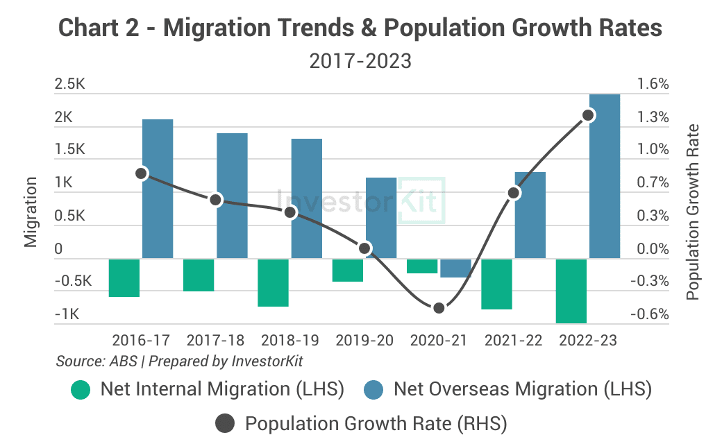 Wollongong population and migration trends