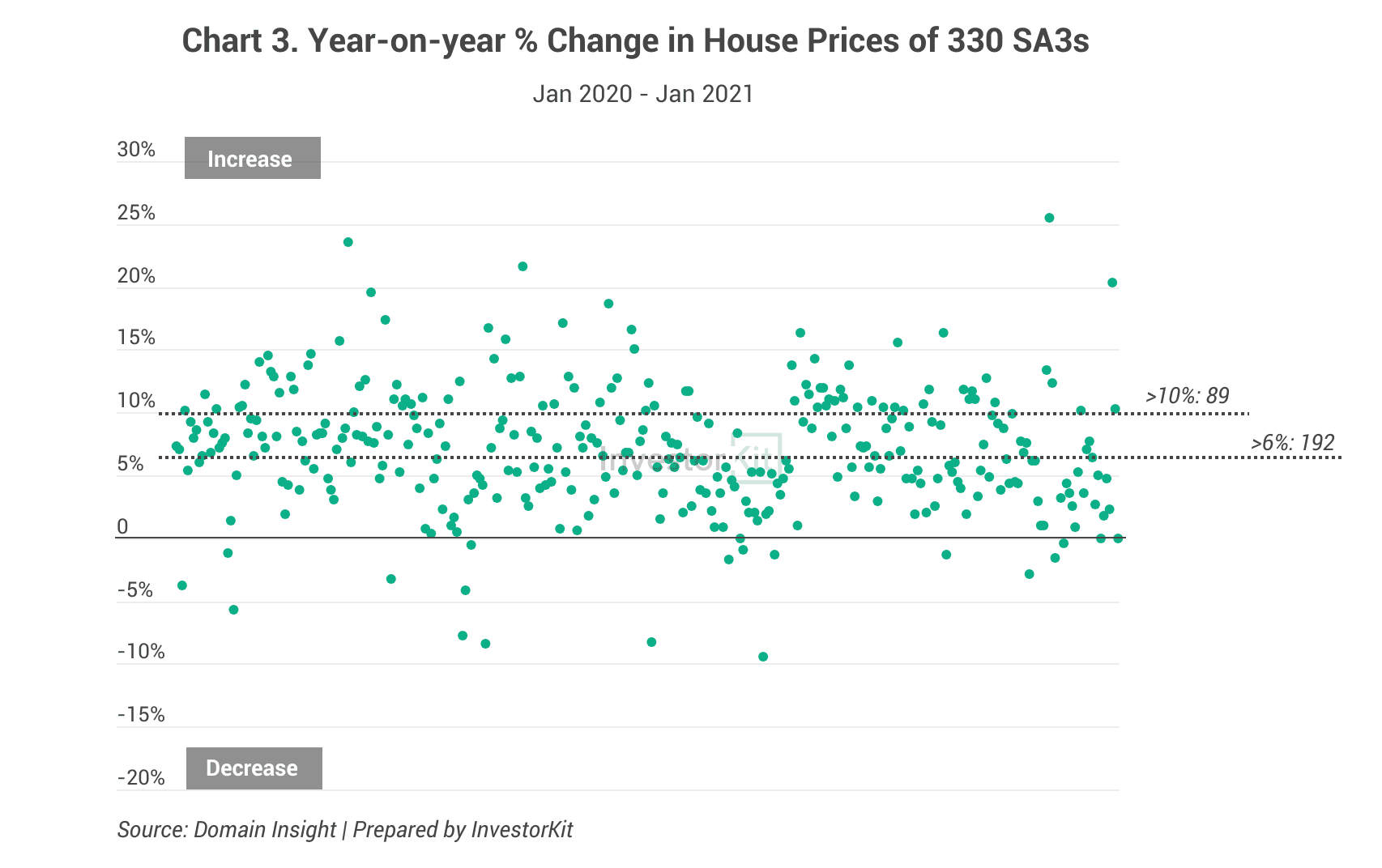 Year-on-year % Change in House Prices of 330 SA3s 