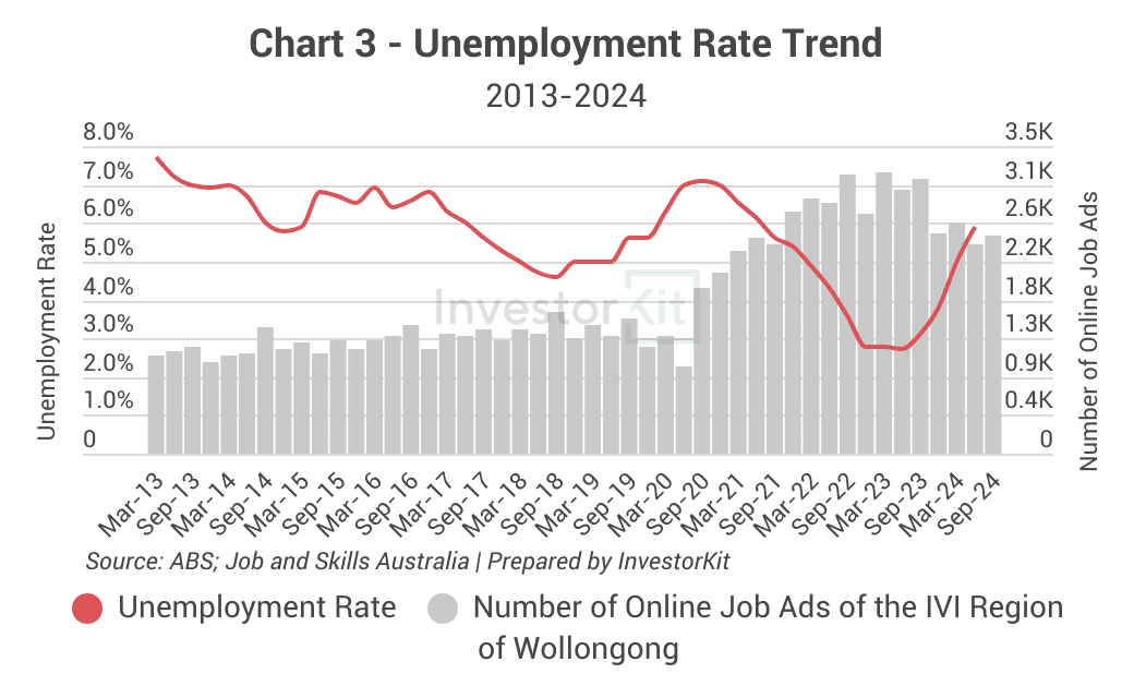 Chart 3 wollongong unemployment rates and job ads