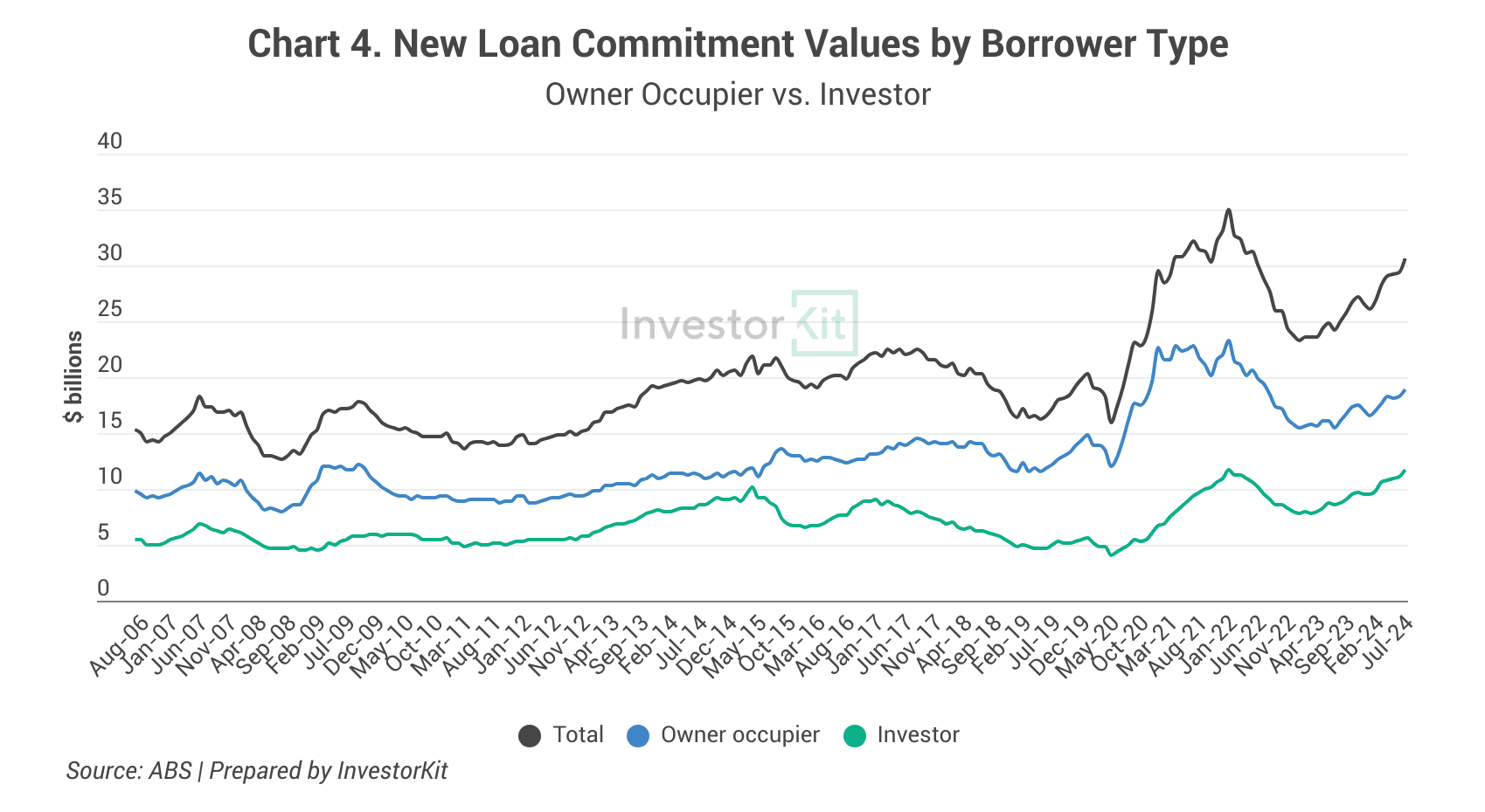 New loan commitments, total housing values, Australia