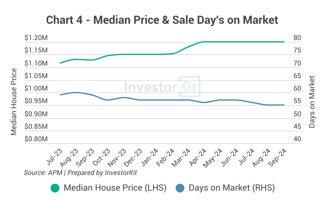 Chart 4 median house price and days on market