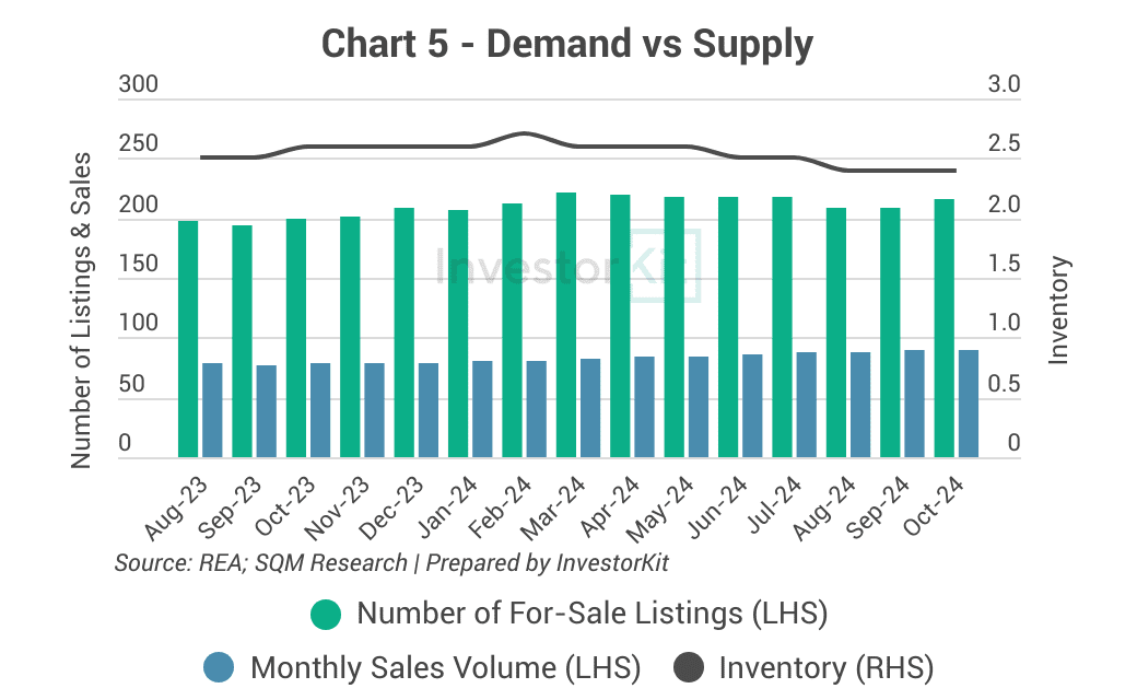 chart 5 wollongong housing inventory