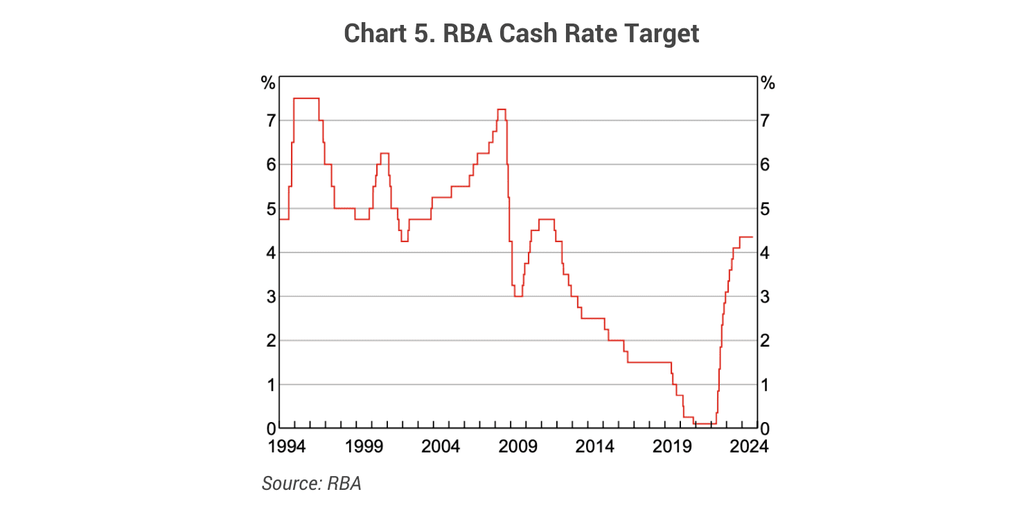 rba cash rate target