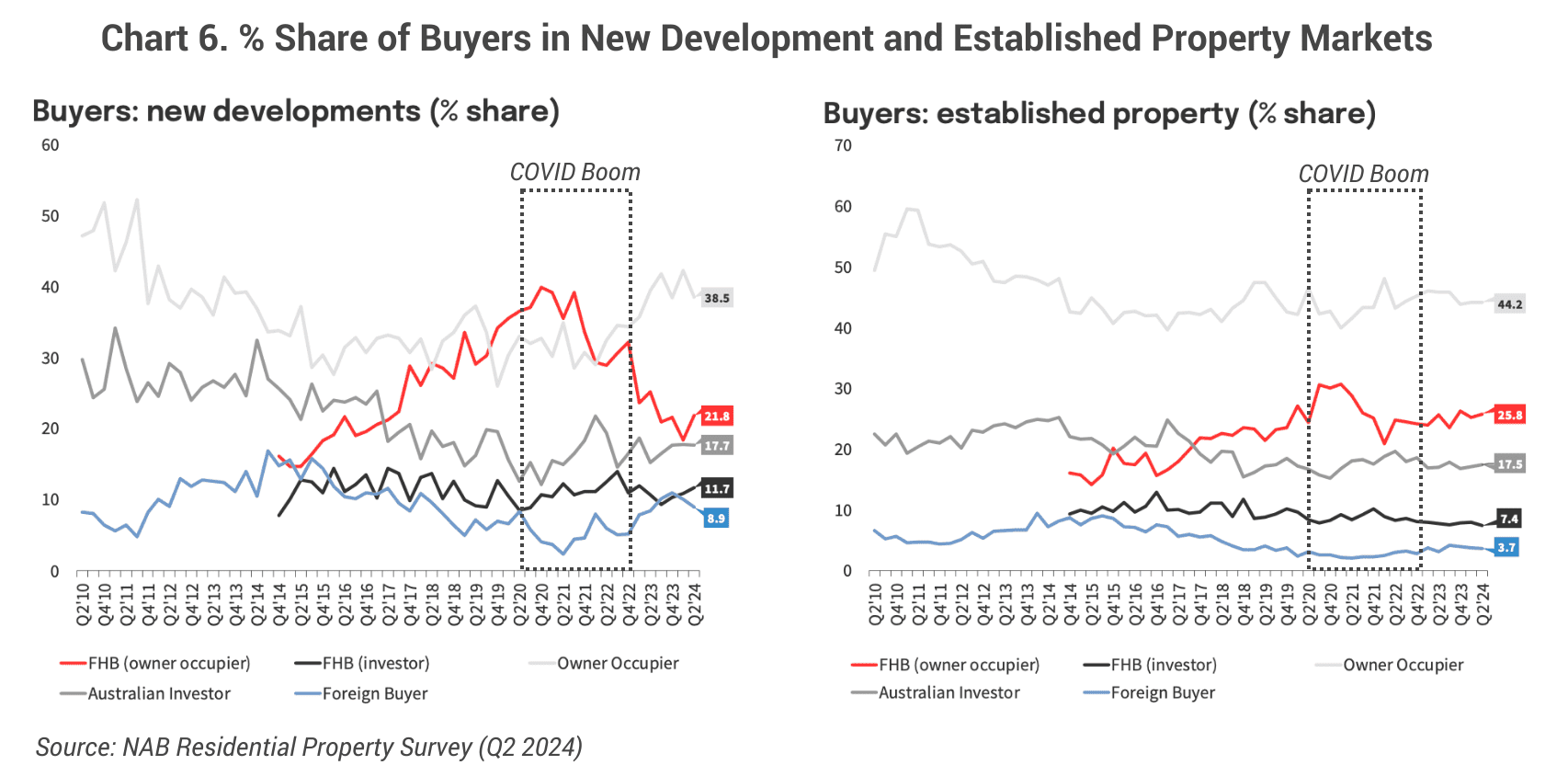 % share of buyers in new developments and established property markets