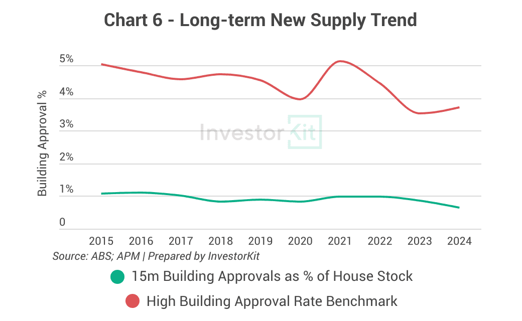 chart 6 wollongong building approval rate