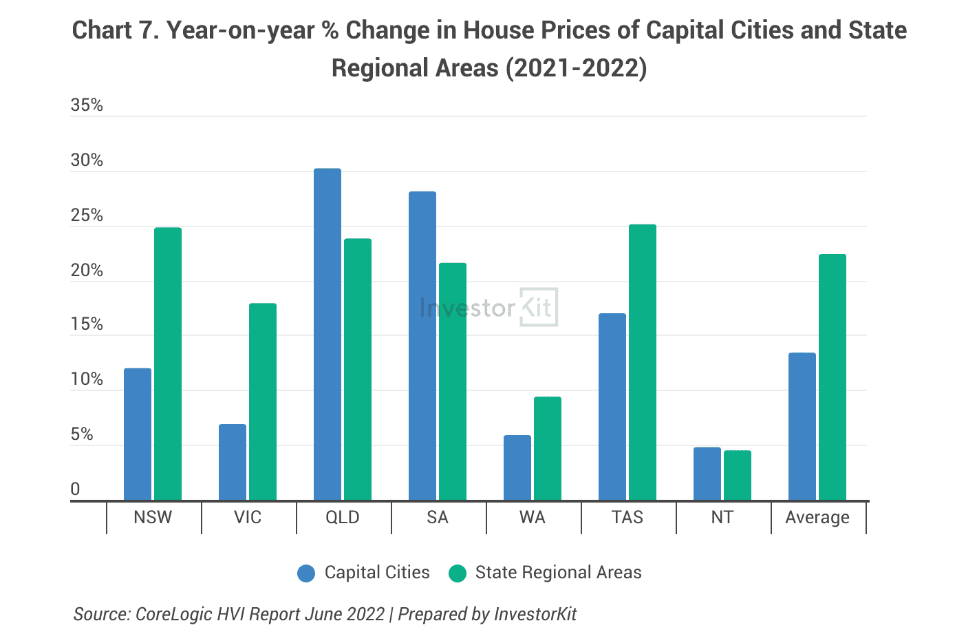 Year-on-year % Change in House Prices of Capital Cities and State Regional Areas (June 2021-June 2022)