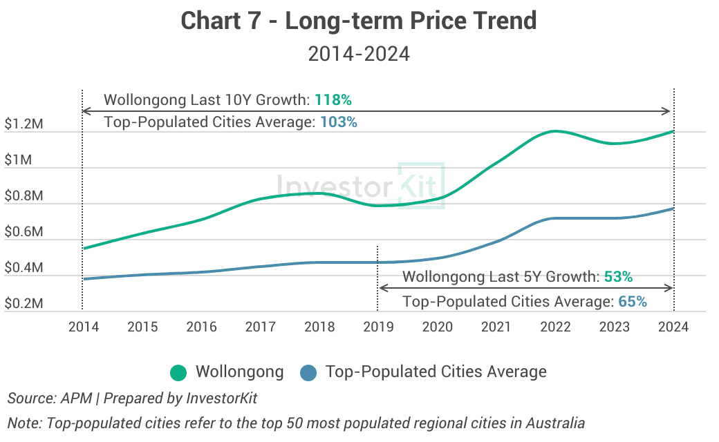 chart 7 wollongong house price 10y growth