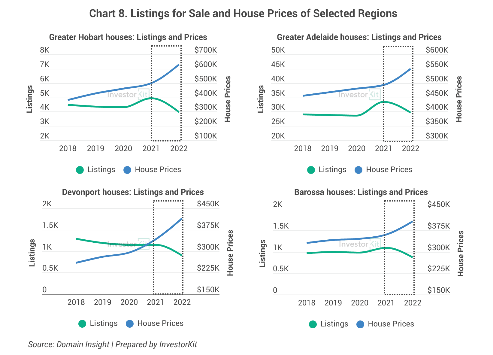 Listings for Sale and House Prices of hobart, adelaide, devonport, barossa