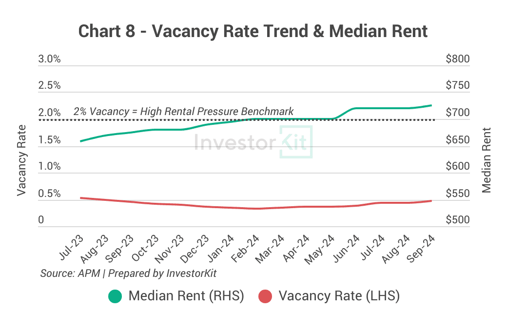 chart 8 rental vacancy rates and median rents