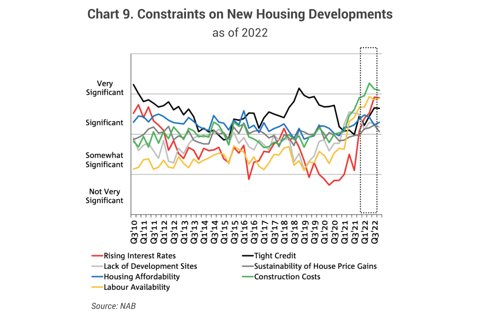 Constraints on New Housing Developments