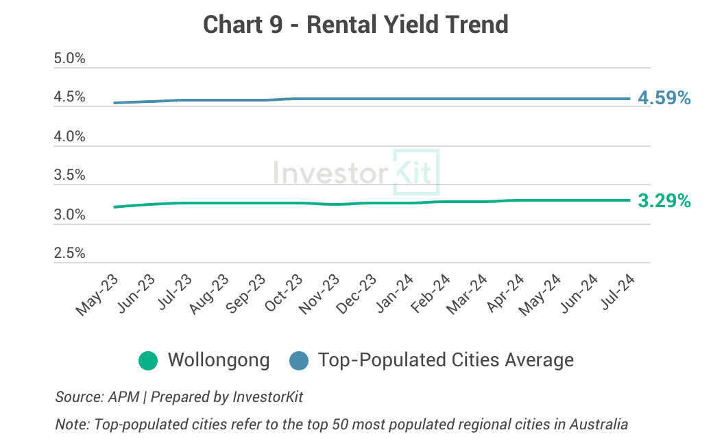 chart 9 wollongong rental yield trend