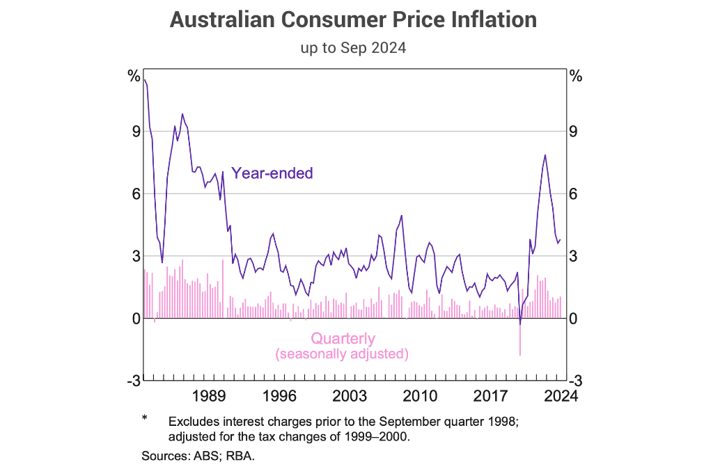 Australia CPI as of Sep 2024