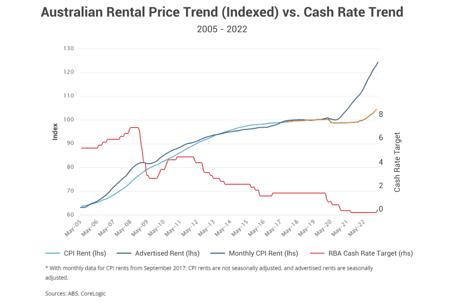 Australian rental price trend vs cash rate trend