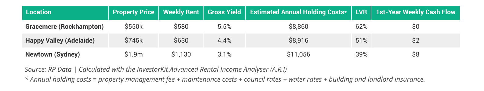 Three locations' minimum LVR to achieve positive cash flow