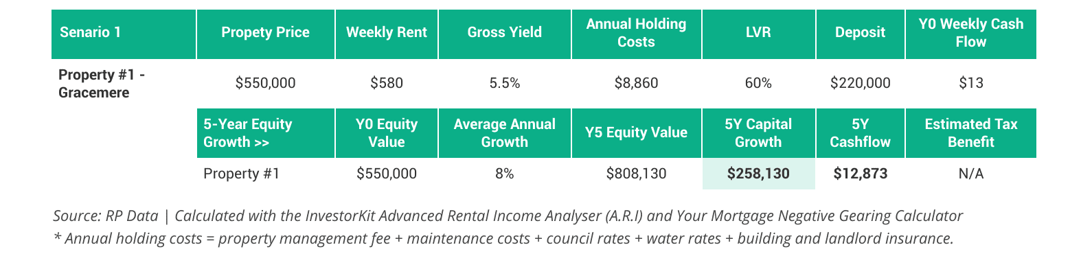 Scenario 1 - buying one property with high deposit