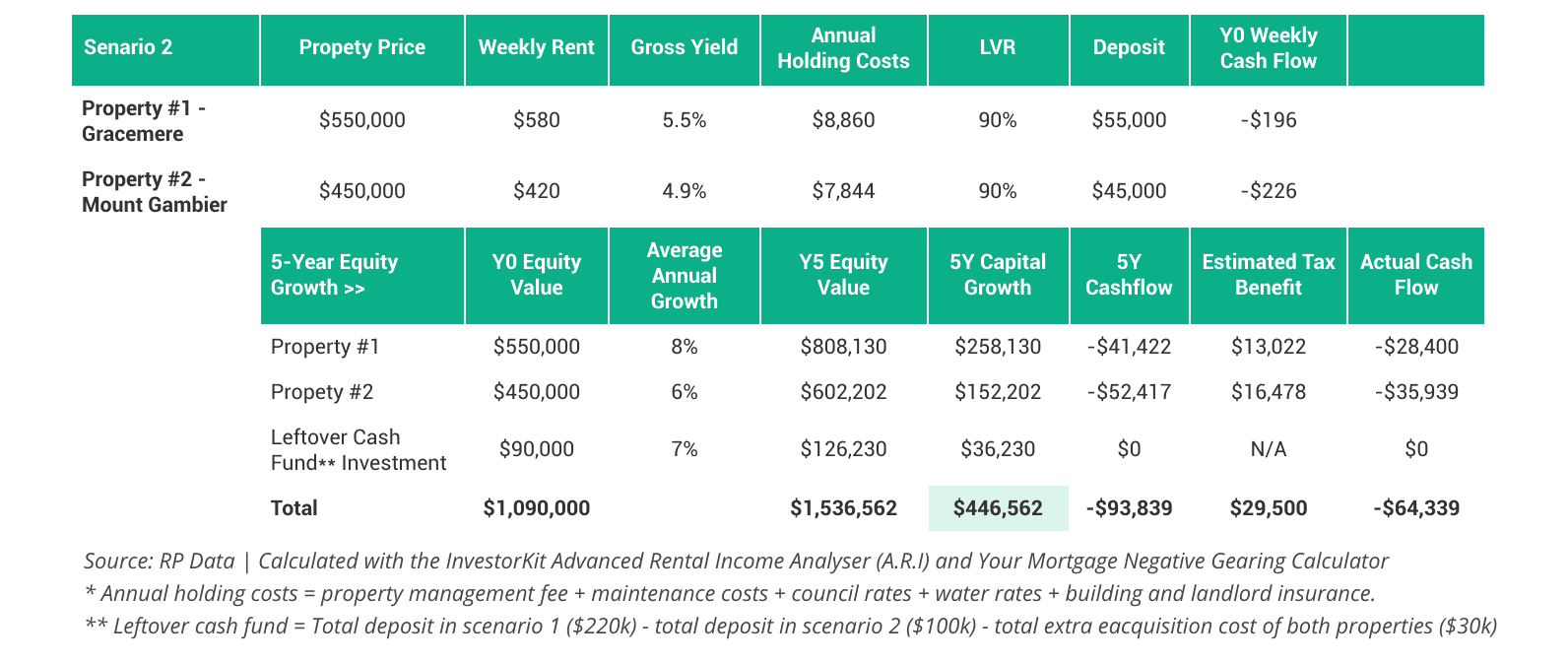 Scenario 2 - buying 2 properties with 10% deposits and ETF