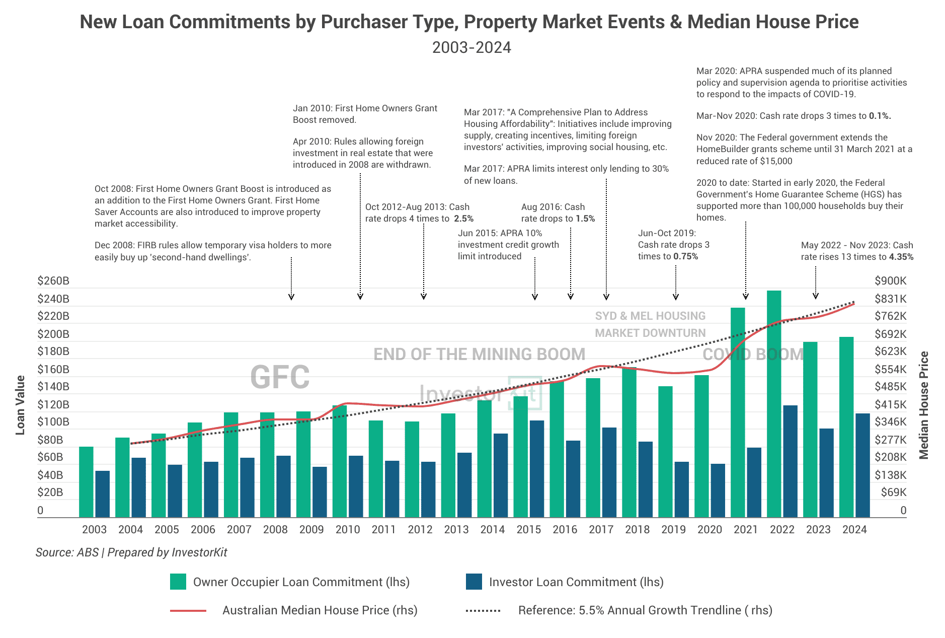 new loan commitment by purchaser type, property market events and median house price trend 2003-24