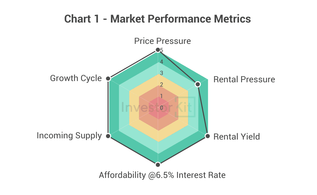 townsville market performance score