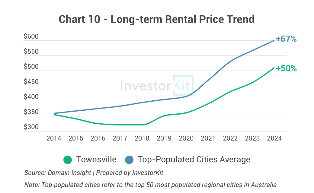 Townsville last 10y rental growth