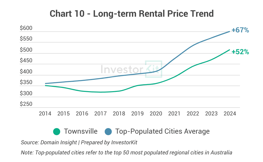 Townsville last 10y rental growth