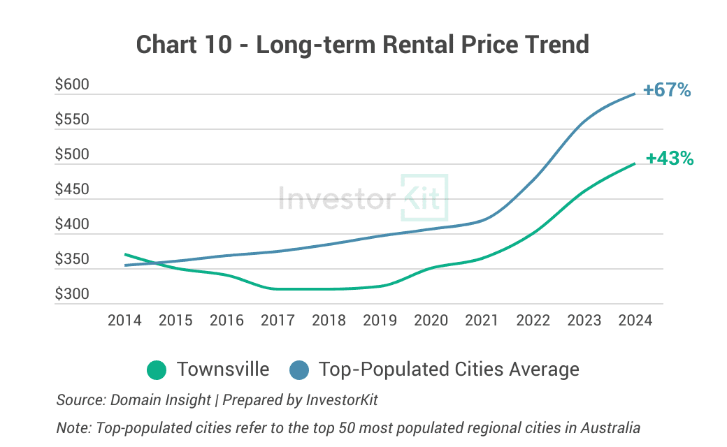 townsville 10y rental growth