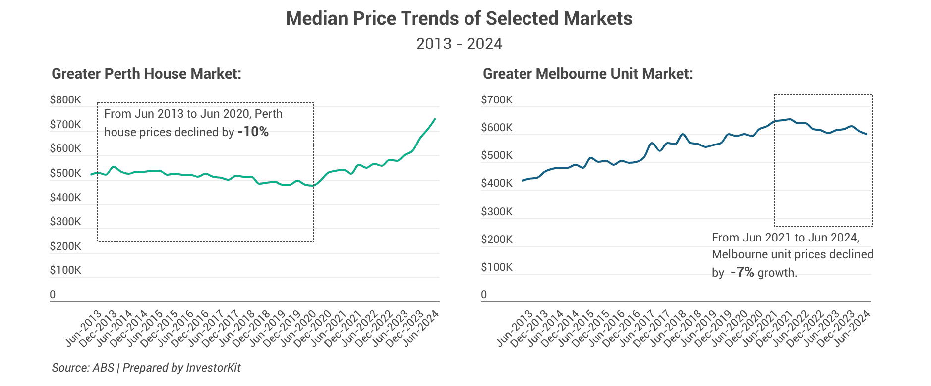 median price trends of perth houses and Melbourne units 2013-24