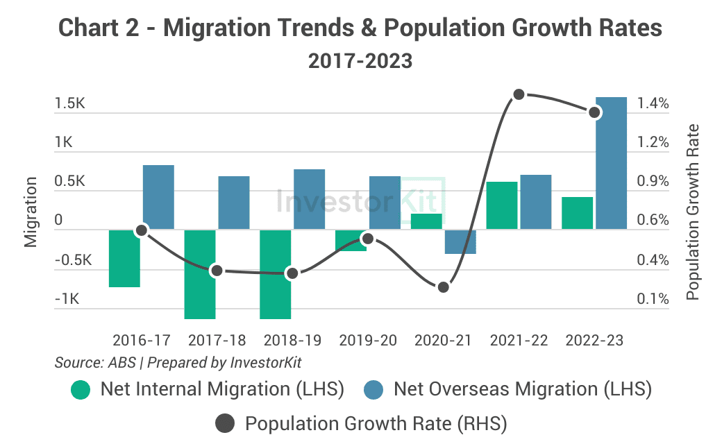 townsville migration and population trends